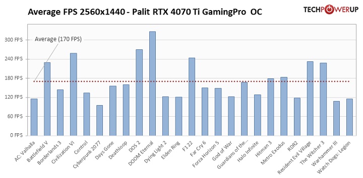 RTX 4070 Ti to wydajna, ale źle wyceniona karta; pierwsze recenzje w sieci - ilustracja #11