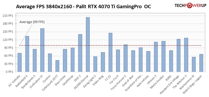 RTX 4070 Ti to wydajna, ale źle wyceniona karta; pierwsze recenzje w sieci - ilustracja #12