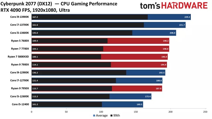 Intel pokonał AMD, recenzje mówią wszystko - ilustracja #3