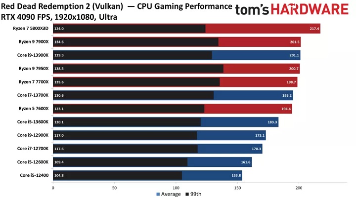 Intel pokonał AMD, recenzje mówią wszystko - ilustracja #4