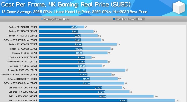 Gdy jednak wziąć pod uwagę realne ceny, nowsze układy spadają na dalsze miejsca. Źródło: Hardware Unboxed - RX 9070 XT przewyższa RTX 5070 Ti o 23% pod względem opłacalności - o ile tylko dałoby się go kupić w sugerowanej cenie - wiadomość - 2025-03-21