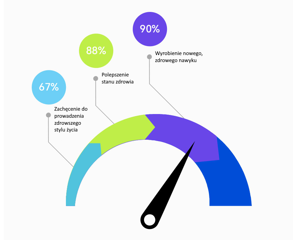 Posiadacze smartwatchów są zdrowsi i aktywniejsi od innych, wskazuje raport z 8 krajów, w tym Polski - ilustracja #1