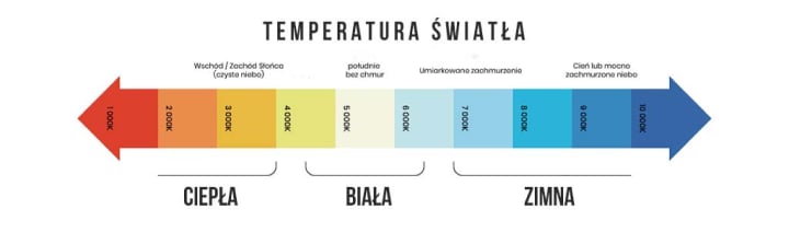 Wykres przedstawiający temperaturę barwową w Kelvinach | Źródło: Waskiel.pl