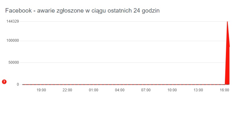 Wykres przedstawiający ilość zgłoszonych awarii platformy Facebook. Źródło: Downdetector. - Nagła awaria Facebooka, Messengera i Instagrama. Dziesiątki tysięcy ludzi nie może zalogować się do swoich kont - wiadomość - 2024-03-05