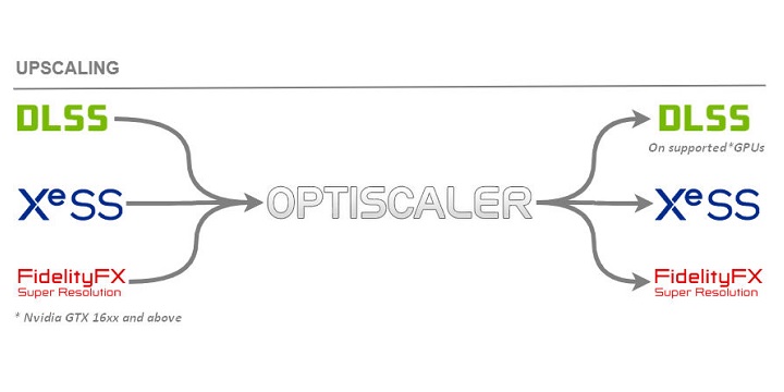 Schemat działania omawianej aplikacji. Źródło: OptiScaler. - Cyberpunk 2077 z FSR4? Ten mod sprawia, że upscaler jest dostępny w grach bez oficjalnego wsparcia - wiadomość - 2025-03-14