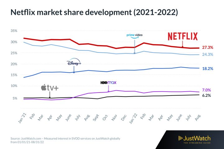 Netflix kontra cała reszta - oto, jak wygląda obecna pozycja giganta VOD - ilustracja #1