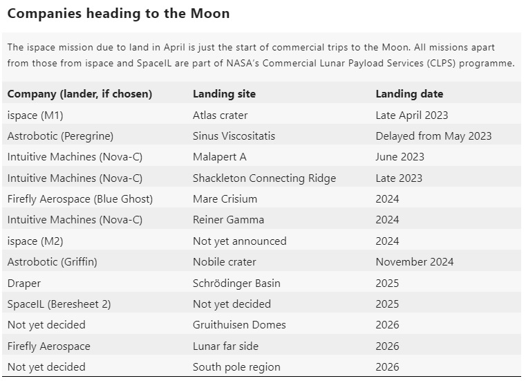 Tłok na Księżycu; w ciągu trzech lat komercyjne loty staną się faktem - ilustracja #3