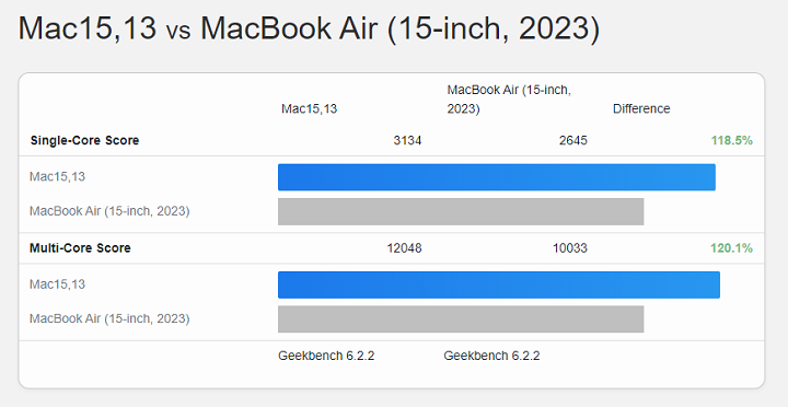 Porównanie wydajności nowego MacBooka Air i modelu z 2023 r.Źródło: MySmartPrice - MacBook Air M3 bez rewolucji; pierwszy benchmark wskazuje niewielki wzrost wydajności - wiadomość - 2024-03-06