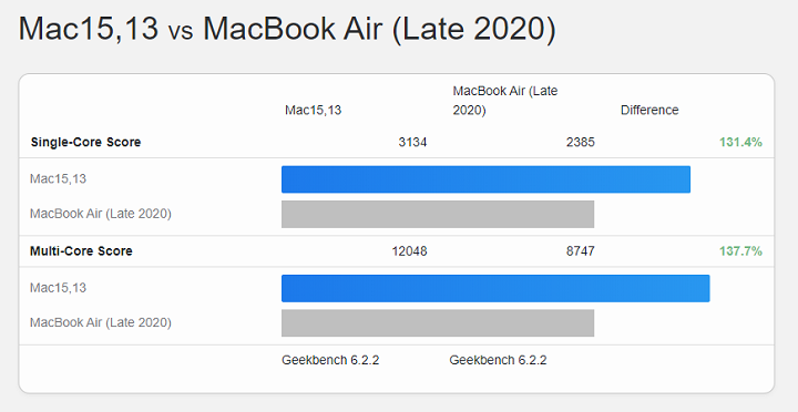 Porównanie wydajności nowego MacBooka Air i modelu z 2020 r Źródło: MySmartPrice - MacBook Air M3 bez rewolucji; pierwszy benchmark wskazuje niewielki wzrost wydajności - wiadomość - 2024-03-06