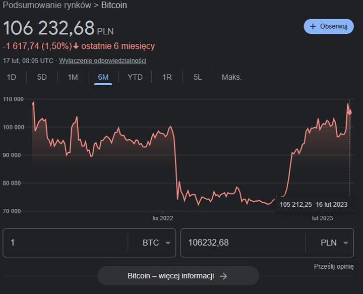 Bitcoin wraca na szczyt, najwyższy kurs od pół roku daje nadzieję górnikom - ilustracja #1