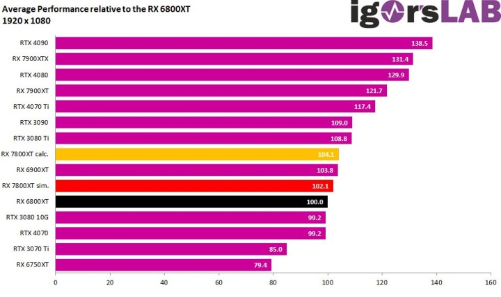 AMD RX 7800 XT może być sporym rozczarowaniem - ilustracja #2