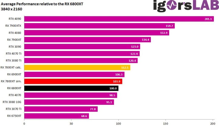 AMD RX 7800 XT może być sporym rozczarowaniem - ilustracja #4