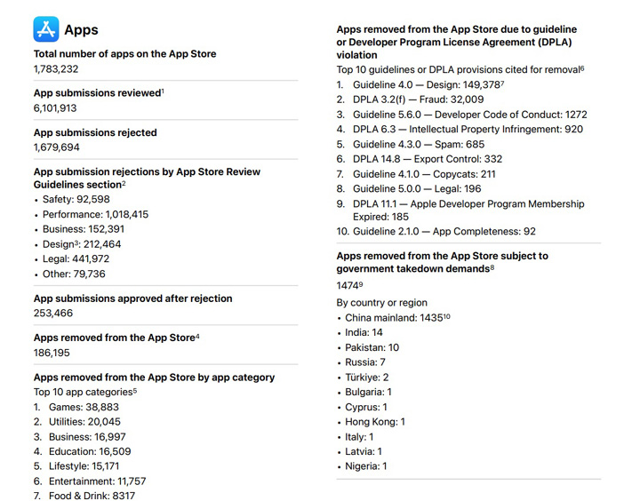 Ile aplikacji jest w App Store? Apple zdradza sekret - ilustracja #1