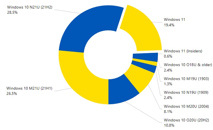 Windows 11 rozczarował Microsoft, wciąż ma mało użytkowników - ilustracja #1