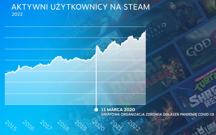 83 tys. nowych kont dziennie, 2022 rekordowym rokiem dla Steama - ilustracja #1