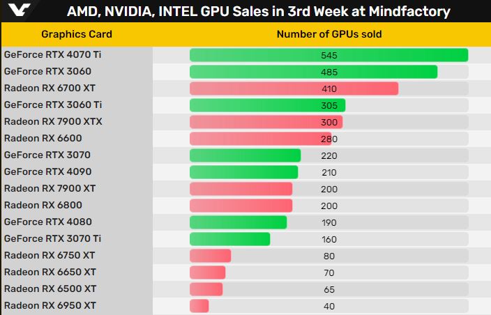 GeForce RTX 4070 Ti został najpopularniejszą kartą graficzną, przynajmniej na chwilę - ilustracja #1