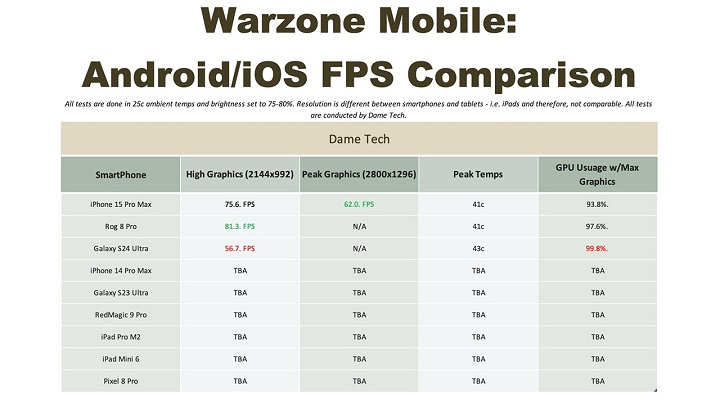 Źródło: Dame Tech - Ten telefon bije iPhone'a 15 Pro Max na głowę w grach mobilnych - wiadomość - 2024-03-25