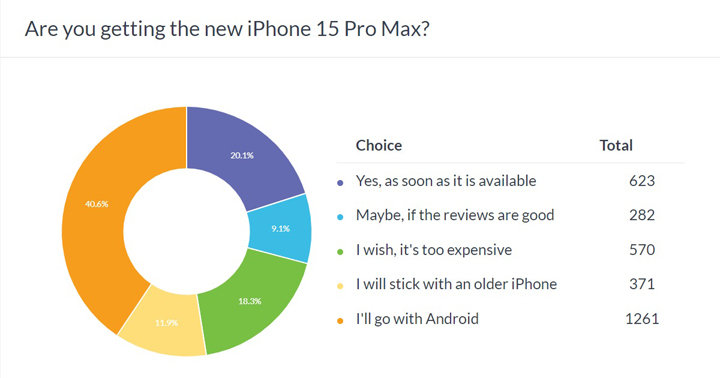 Fani Apple preferują najdroższe smartfony. iPhone 15 Pro Max może sprzedawać się najlepiej z całej serii - ilustracja #1
