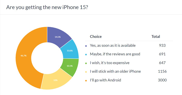 Fani Apple preferują najdroższe smartfony. iPhone 15 Pro Max może sprzedawać się najlepiej z całej serii - ilustracja #3