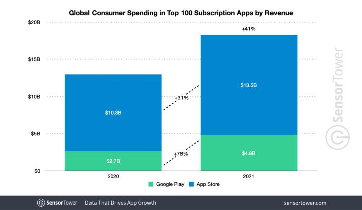 Ponad 40% wzrost wydatków na subskrypcje - App Store dominuje - ilustracja #1