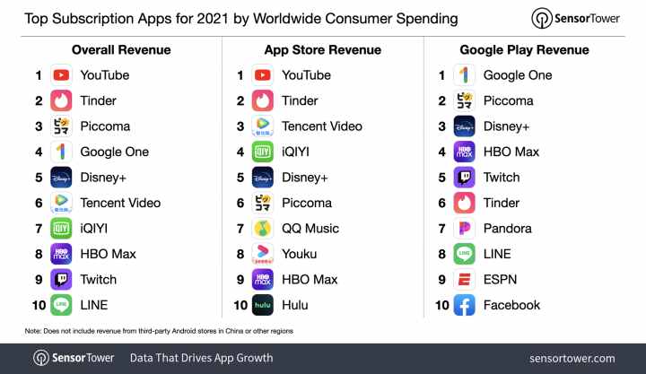 Ponad 40% wzrost wydatków na subskrypcje - App Store dominuje - ilustracja #2