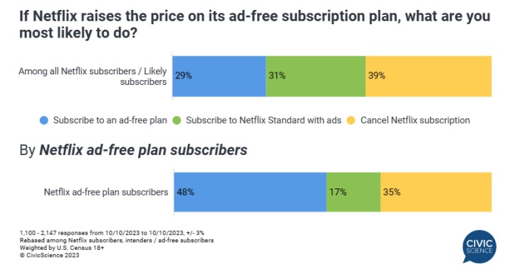 Netflixa może opuścić spore grono subskrybentów, gdy podniesie ceny, sugeruje nowe badanie - ilustracja #1
