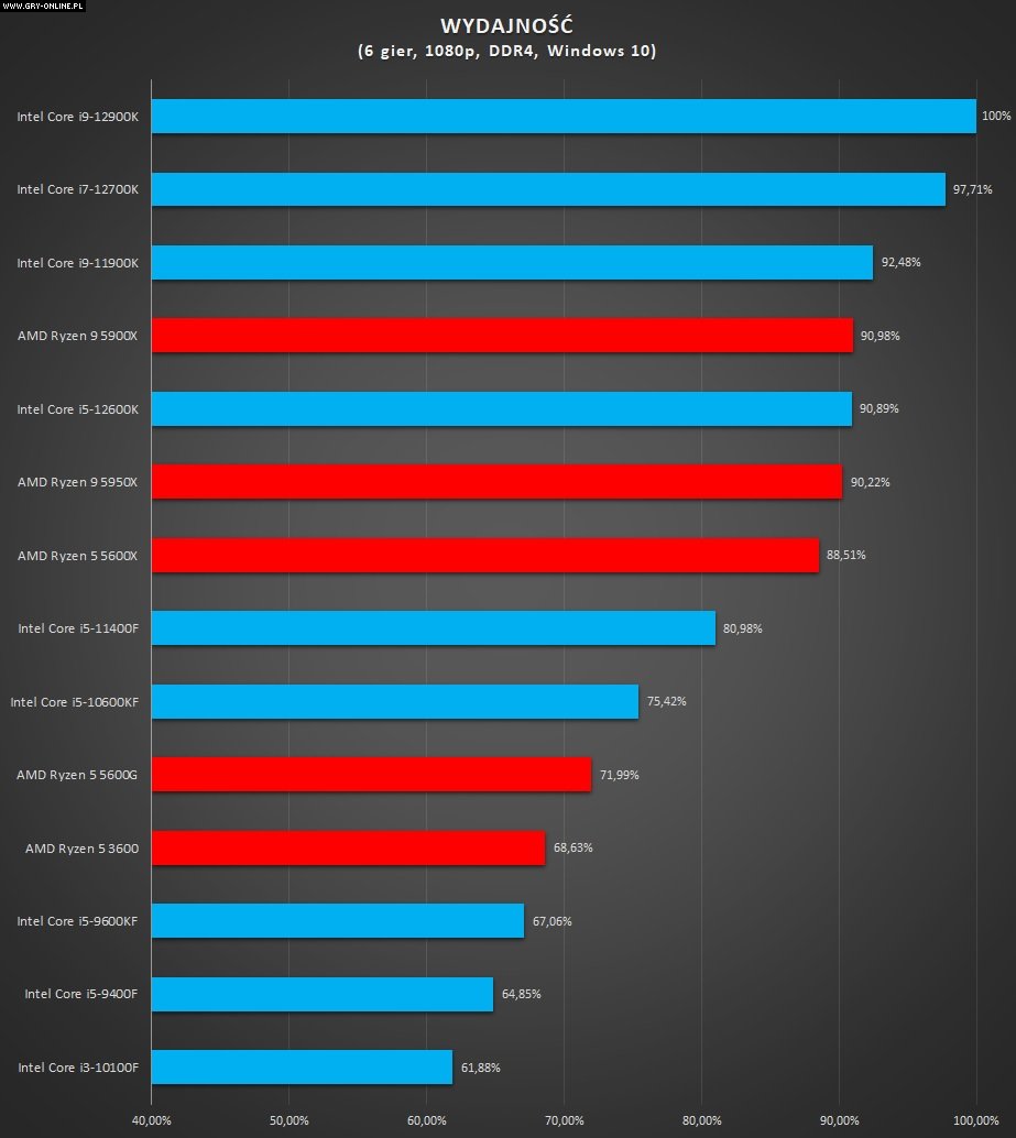 Hello make up boom Ranking procesorów Intel Core i AMD Ryzen | Czerwiec 2022 | GRYOnline.pl
