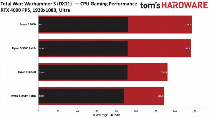 Łatki w procesorach AMD Ryzen mogą obniżać wydajność procesów komputera, ale nie gier wideo - ilustracja #3