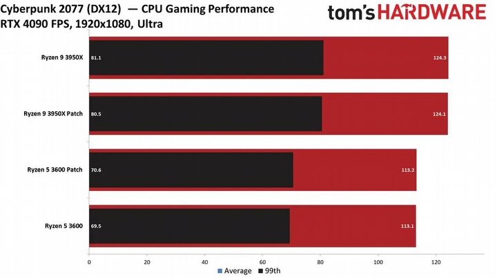 Łatki w procesorach AMD Ryzen mogą obniżać wydajność procesów komputera, ale nie gier wideo - ilustracja #2