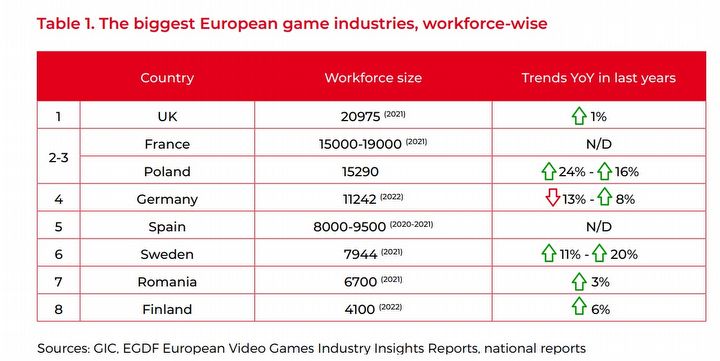 Polska wyprzedziła Niemcy i jest w top 3 Europy pod kątem liczby twórców gier - ilustracja #2