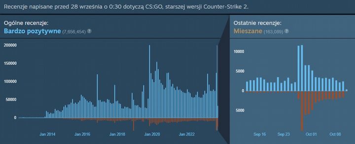 Counter-Strike 2 to obecnie najgorzej oceniana gra Valve w historii - ilustracja #1