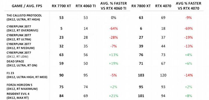 Nowe karty graficzne AMD pokazują moc w testach; Nvidia może mieć z nimi problem - ilustracja #1