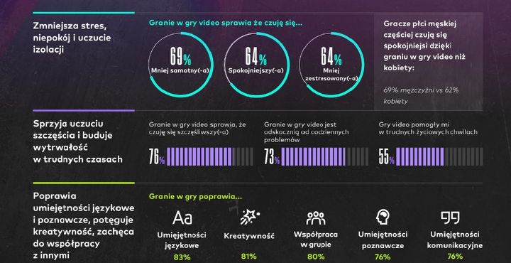 Polki i Polacy w świecie gier; nowe badanie wskazuje pozytywy gamingu - ilustracja #1