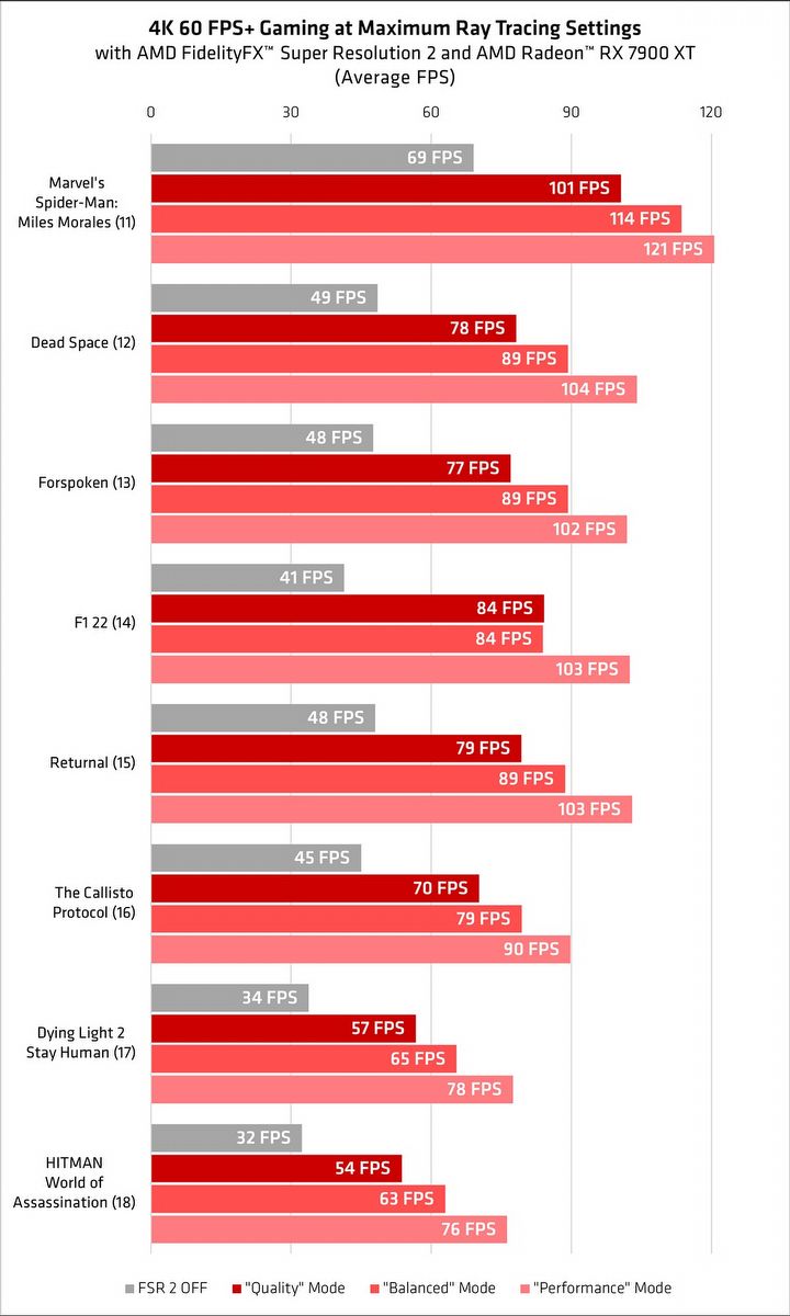 Więcej klatek i ładniejsze gry - AMD przekonuje, że drogę do tego zapewnią FSR i ray tracing - ilustracja #2