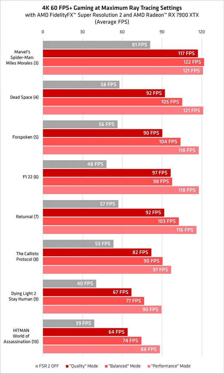 Więcej klatek i ładniejsze gry - AMD przekonuje, że drogę do tego zapewnią FSR i ray tracing - ilustracja #1