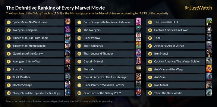 To nie Avengersi budzą największe zainteresowanie; oto ranking popularności filmów Marvela - ilustracja #1