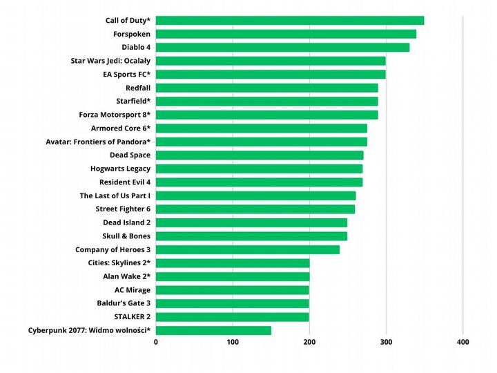 Ile musisz wydać na największe gry PC w 2023 roku? Więcej niż dwie pensje minimalne - ilustracja #1