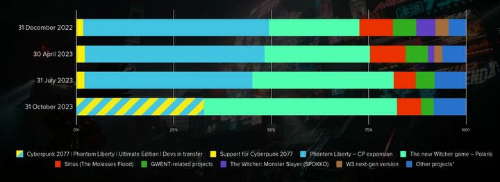 Nad Wiedźminem 4 pracuje już prawie 400 osób, Cyberpunk Phantom Liberty mocno poprawił finanse CDP - ilustracja #1