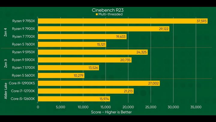 Dobra wydajność, wysokie temperatury - recenzje AMD Ryzen 7000 - ilustracja #2