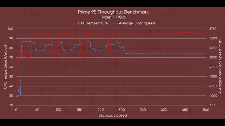 Dobra wydajność, wysokie temperatury - recenzje AMD Ryzen 7000 - ilustracja #3