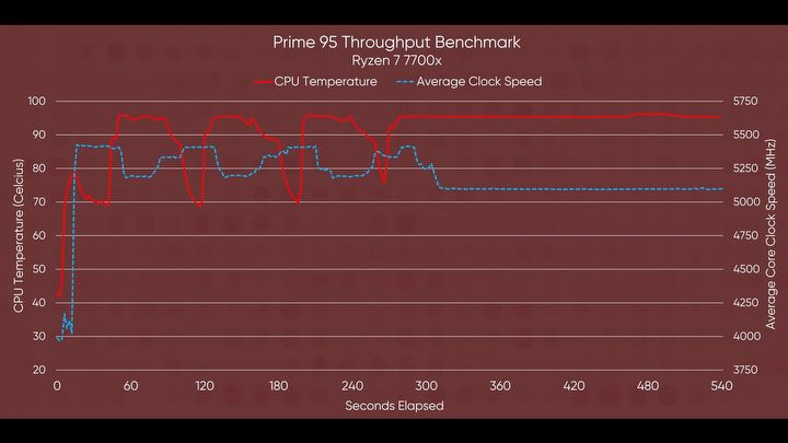 Dobra wydajność, wysokie temperatury - recenzje AMD Ryzen 7000 - ilustracja #3