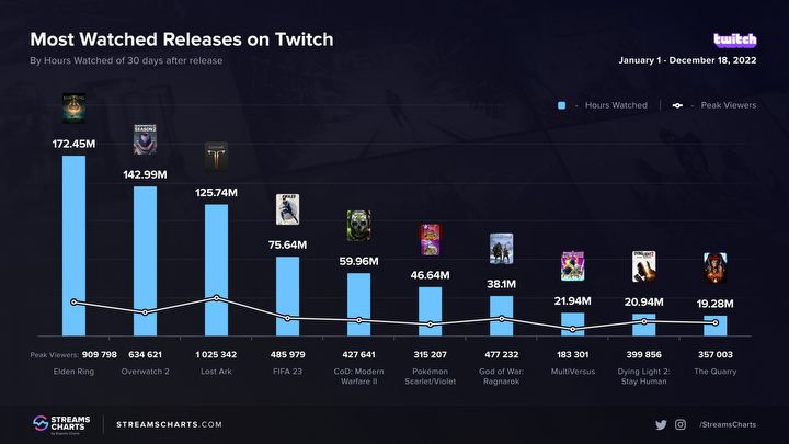 TOP 10 najpopularniejszych growych premier 2022 roku na Twitchu - ilustracja #1