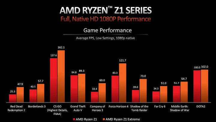 Wydajność ASUS ROG Ally jest naprawdę niezła; zobacz ile sprzęt wyciąga fps - ilustracja #1