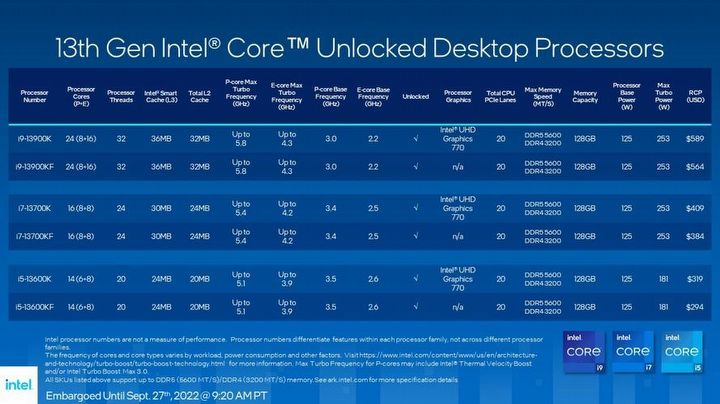 Intel zaprezentował nowe procesory, będzie szybciej i tylko trochę drożej [Aktualizacja] - ilustracja #1