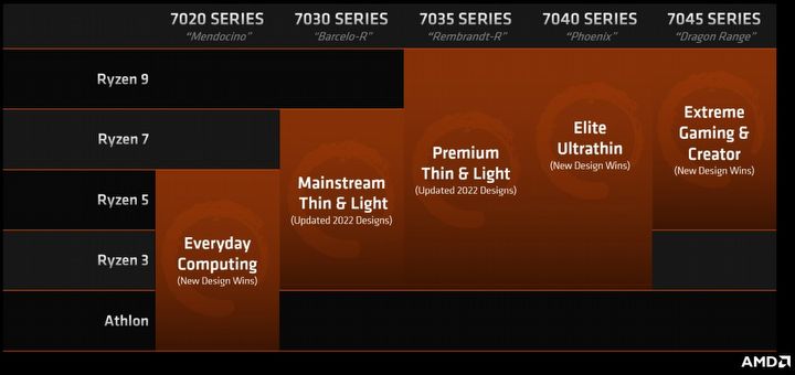 Oznaczenia Ryzenów będą miały sens - nowe nazewnictwo AMD - ilustracja #2