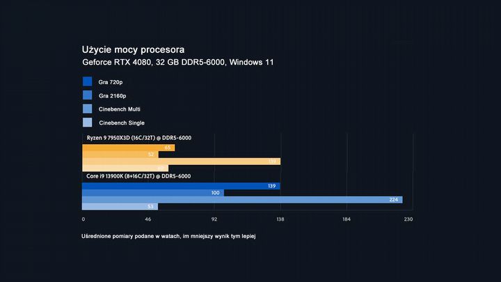 Cztery powody, dla których warto kupić procesor AMD Ryzen z technologią pamięci podręcznej AMD 3D V-Cache (w architekturze X3D) - ilustracja #1