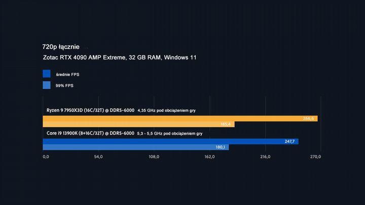 Cztery powody, dla których warto kupić procesor AMD Ryzen z technologią pamięci podręcznej AMD 3D V-Cache (w architekturze X3D) - ilustracja #2