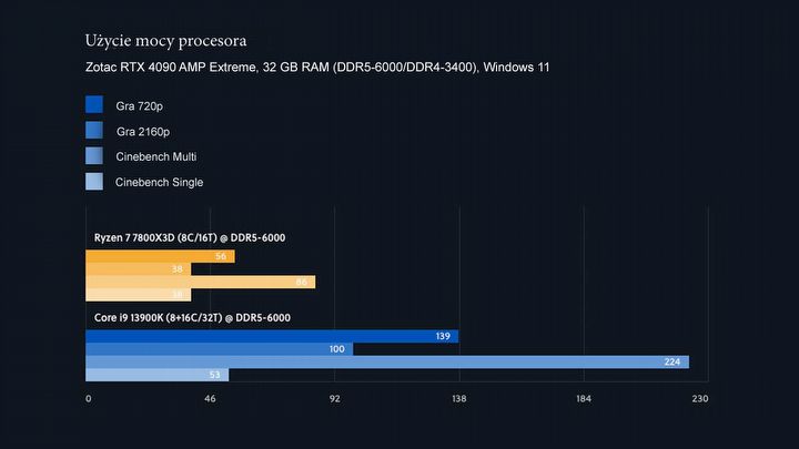 Oszczędzaj energię i pieniądze, grając! Dlaczego warto wybrać procesory z serii AMD X3D Ryzen? - ilustracja #1