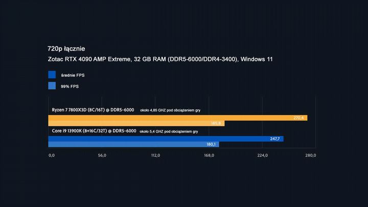 Oszczędzaj energię i pieniądze, grając! Dlaczego warto wybrać procesory z serii AMD X3D Ryzen? - ilustracja #2