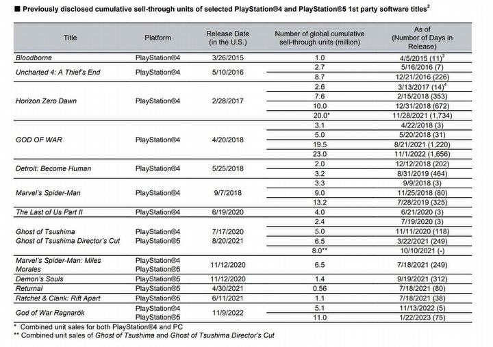 Sprzedaż topowych gier Sony zebrana w jednym miejscu - ilustracja #1